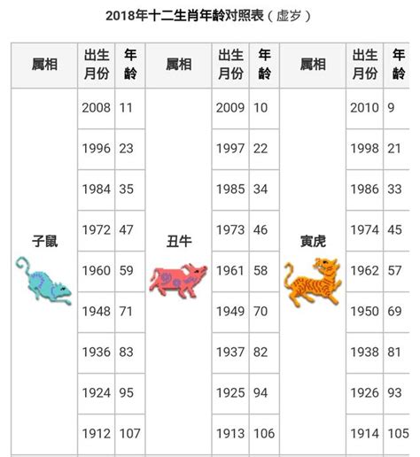 農曆生日查詢歲數|年齡計算